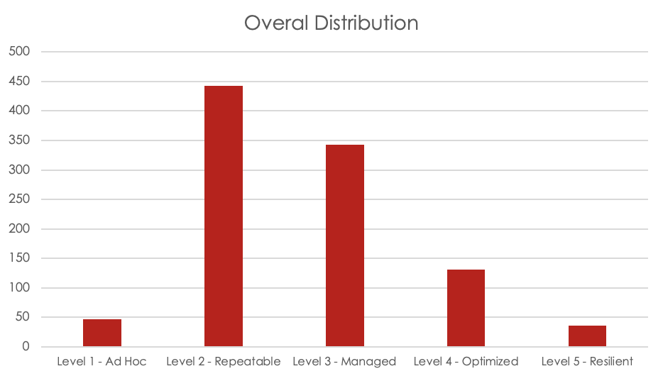 Overall Armor Self-Assessment Distribution